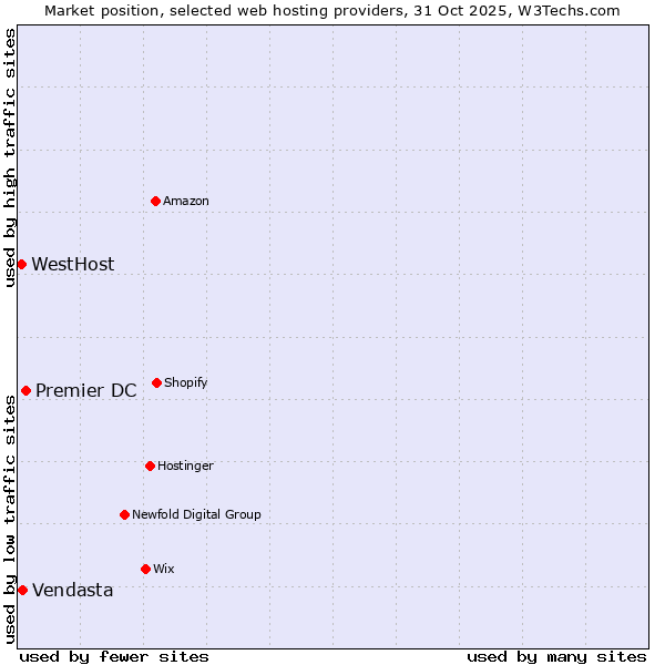 Market position of Premier DC vs. WestHost vs. Vendasta
