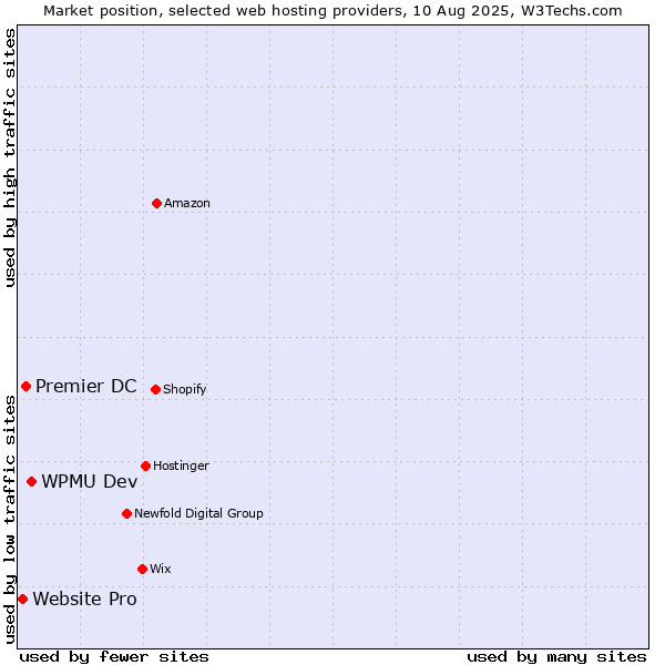 Market position of WPMU Dev vs. Premier DC vs. Website Pro