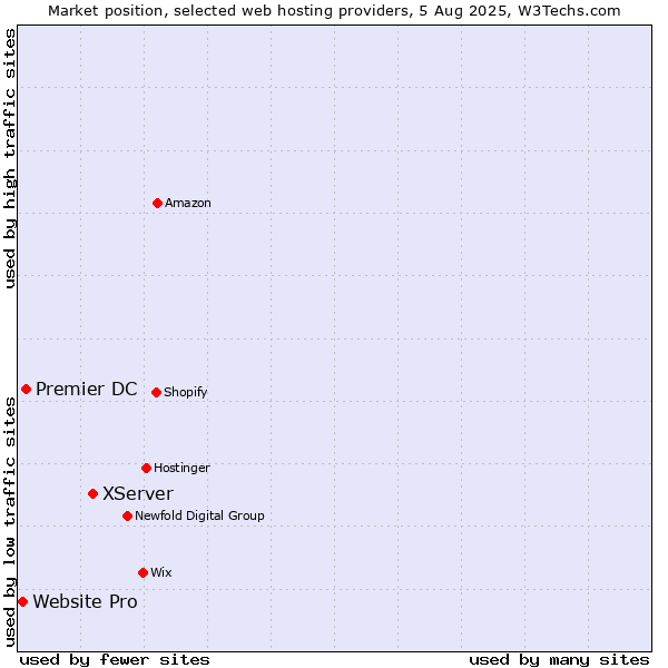 Market position of XServer vs. Premier DC vs. Website Pro