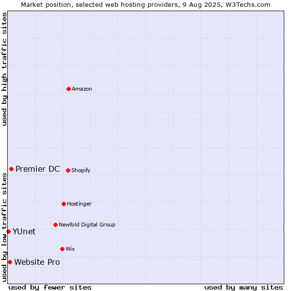 Market position of Premier DC vs. Website Pro vs. YUnet