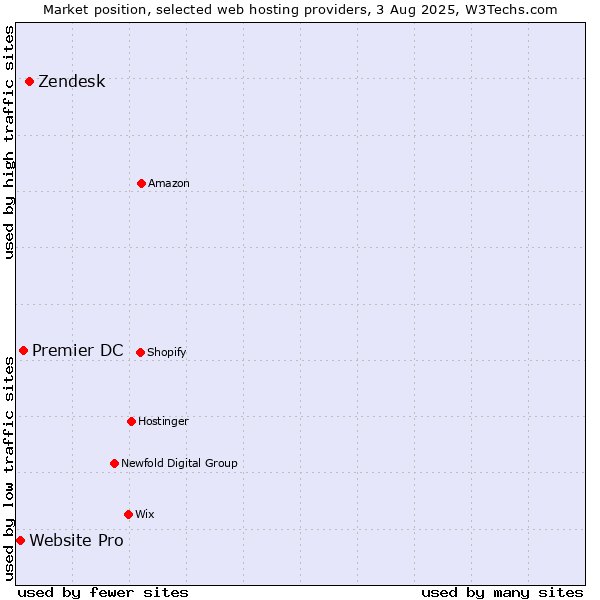 Market position of Zendesk vs. Premier DC vs. Website Pro