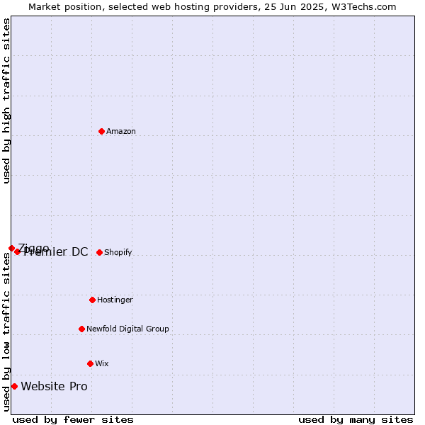 Market position of Premier DC vs. Website Pro vs. Ziggo
