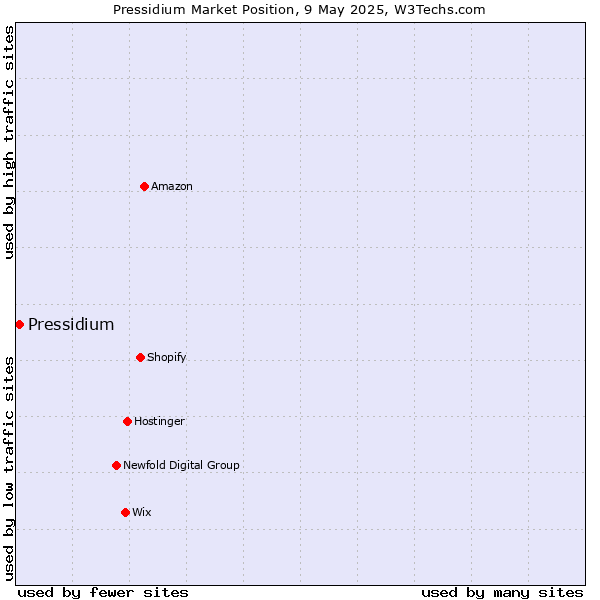 Market position of Pressidium