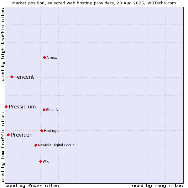 Market position of Tencent vs. Previder vs. Pressidium