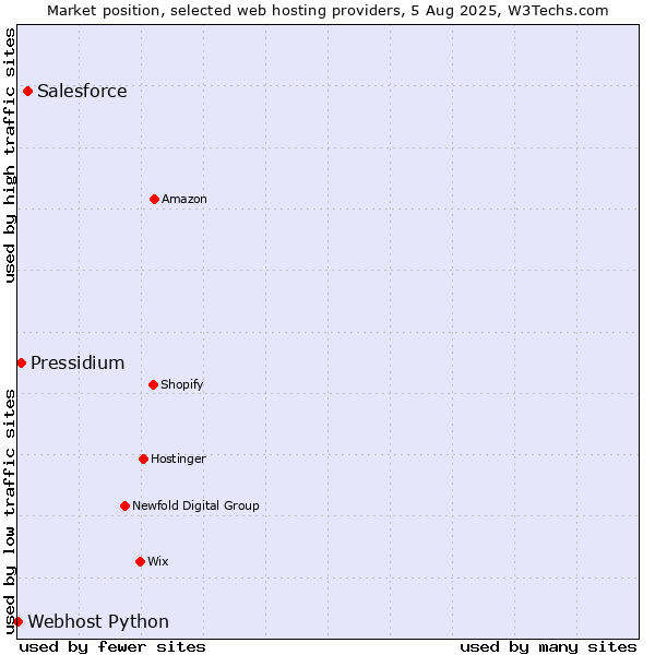 Market position of Salesforce vs. Pressidium vs. Webhost Python