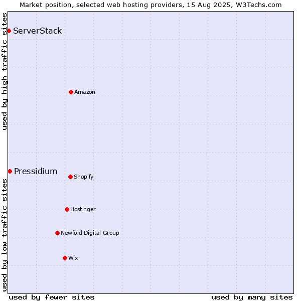 Market position of Pressidium vs. ServerStack