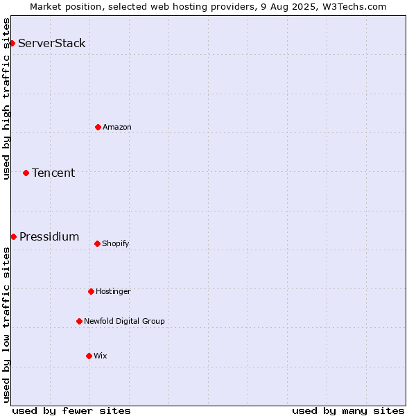 Market position of Tencent vs. Pressidium vs. ServerStack