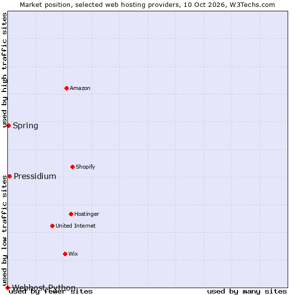 Market position of Pressidium vs. Spring vs. Webhost Python