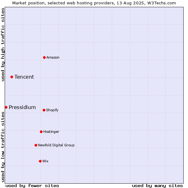 Market position of Tencent vs. Pressidium
