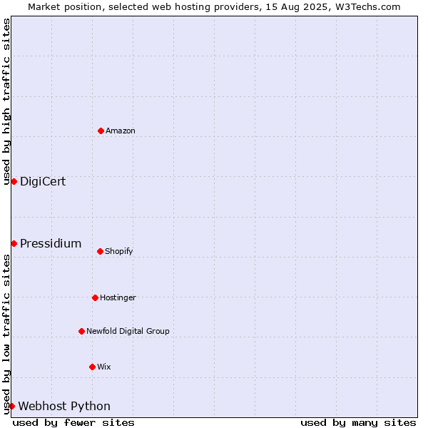 Market position of Pressidium vs. DigiCert vs. Webhost Python