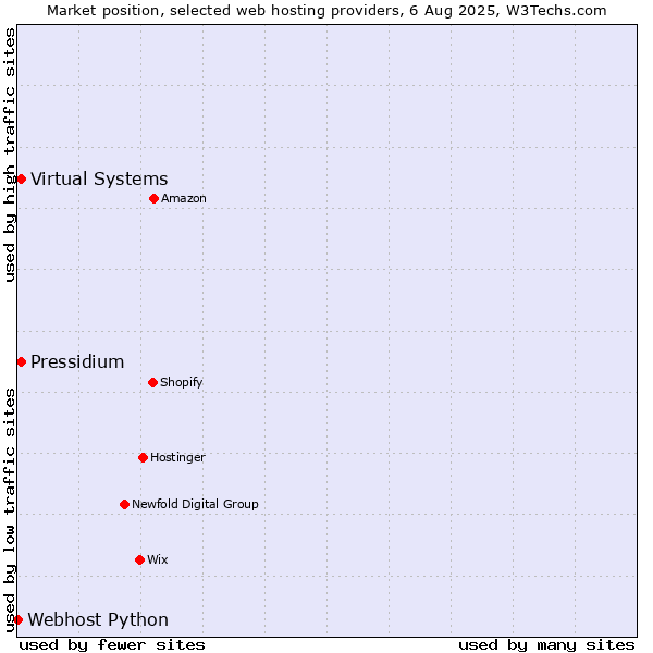 Market position of Virtual Systems vs. Pressidium vs. Webhost Python