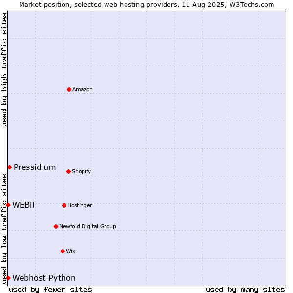 Market position of Pressidium vs. Webhost Python vs. WEBii