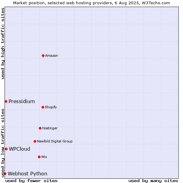 Market position of WPCloud vs. Pressidium vs. Webhost Python