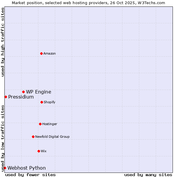 Market position of WP Engine vs. Pressidium vs. Webhost Python