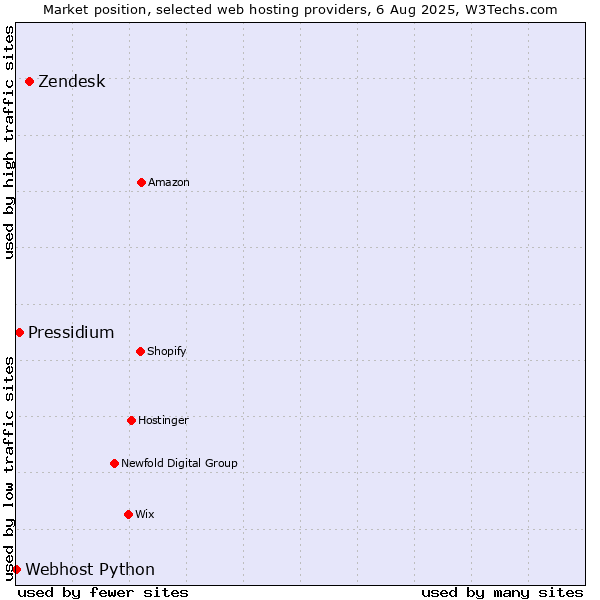 Market position of Zendesk vs. Pressidium vs. Webhost Python