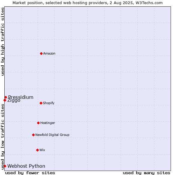 Market position of Pressidium vs. Ziggo vs. Webhost Python