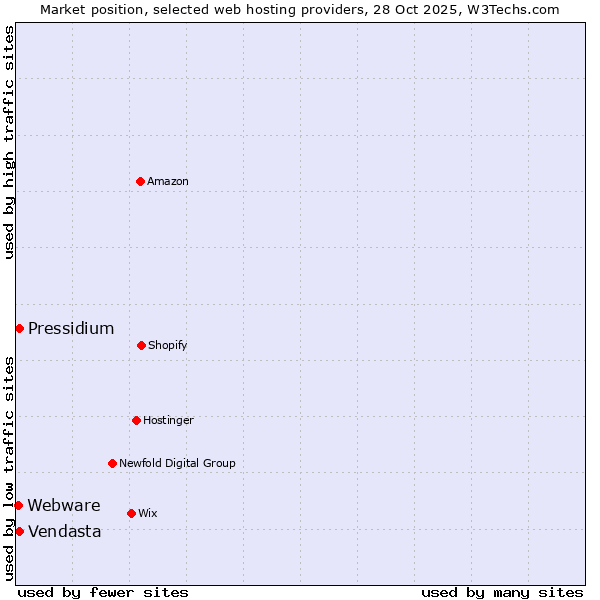 Market position of Pressidium vs. Vendasta vs. Webware