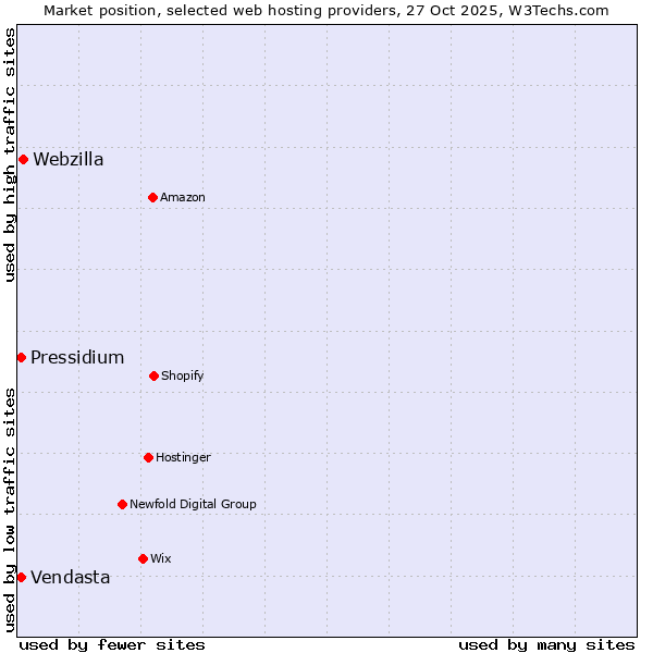 Market position of Webzilla vs. Pressidium vs. Vendasta