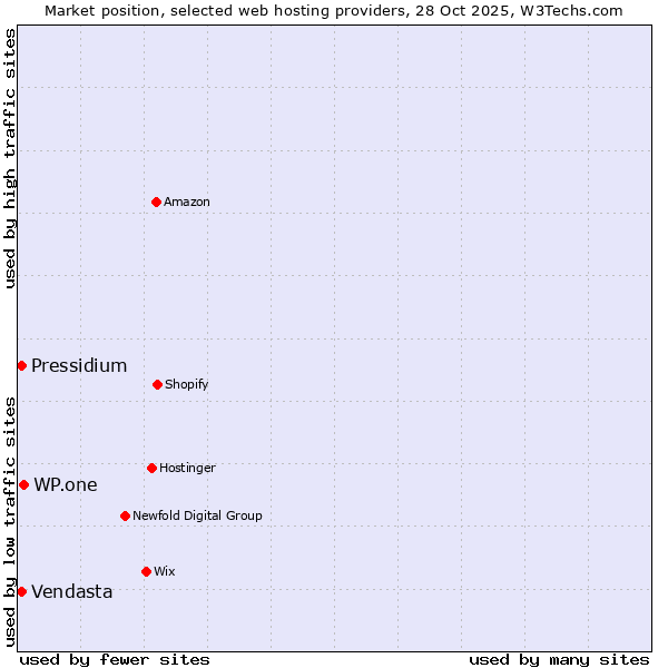 Market position of WP.one vs. Pressidium vs. Vendasta