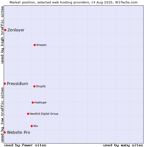 Market position of Zenlayer vs. Website Pro vs. Pressidium