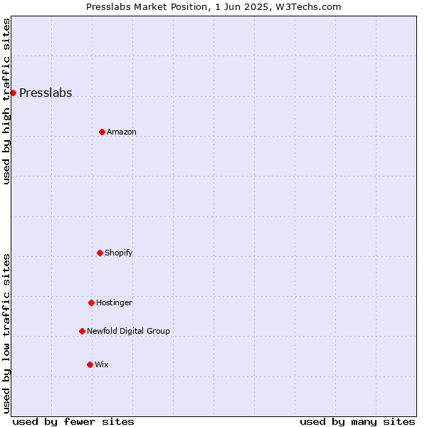 Market position of Presslabs