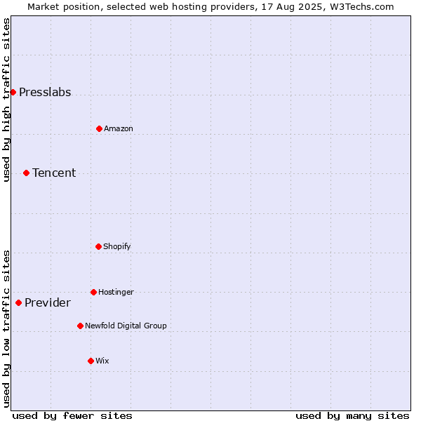 Market position of Tencent vs. Previder vs. Presslabs