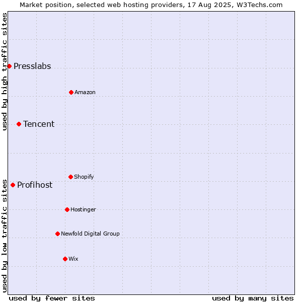 Market position of Tencent vs. Profihost vs. Presslabs