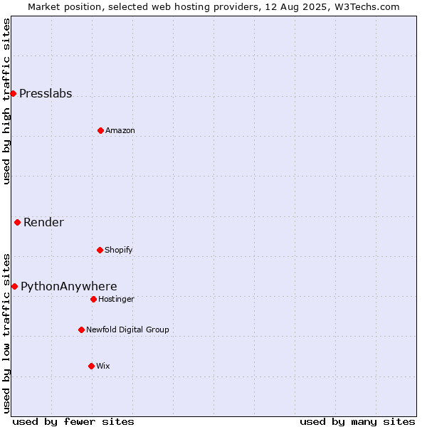 Market position of Render vs. PythonAnywhere vs. Presslabs
