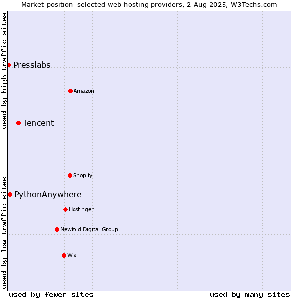 Market position of Tencent vs. PythonAnywhere vs. Presslabs
