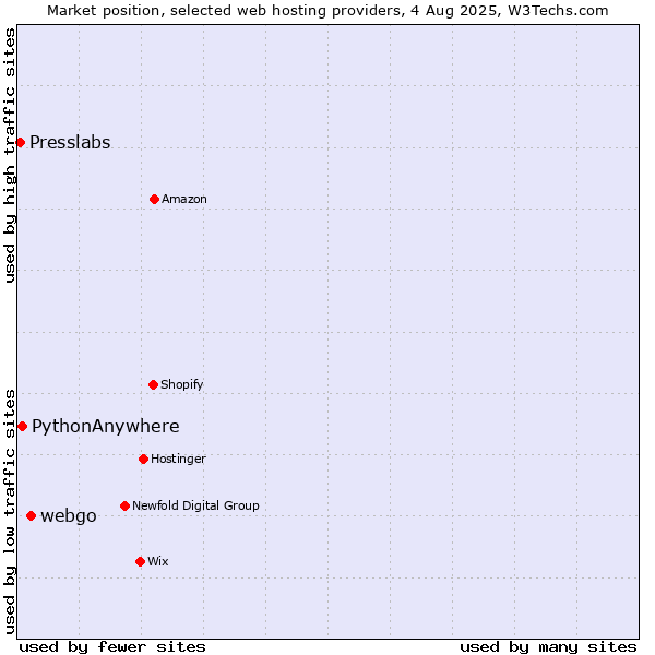 Market position of webgo vs. PythonAnywhere vs. Presslabs