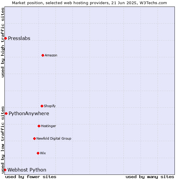 Market position of PythonAnywhere vs. Presslabs vs. Webhost Python