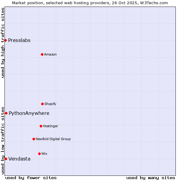 Market position of PythonAnywhere vs. Vendasta vs. Presslabs