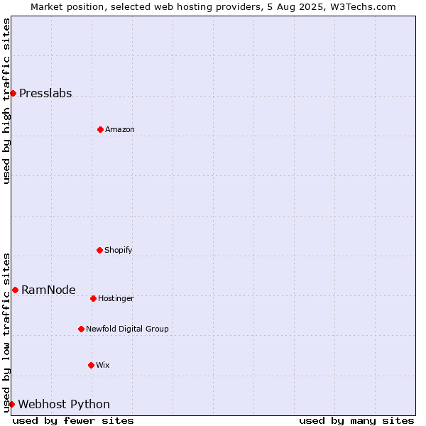 Market position of RamNode vs. Presslabs vs. Webhost Python