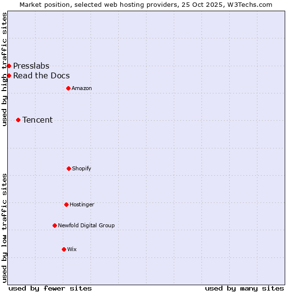 Market position of Tencent vs. Read the Docs vs. Presslabs