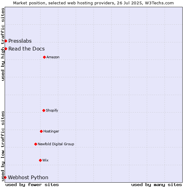 Market position of Read the Docs vs. Presslabs vs. Webhost Python