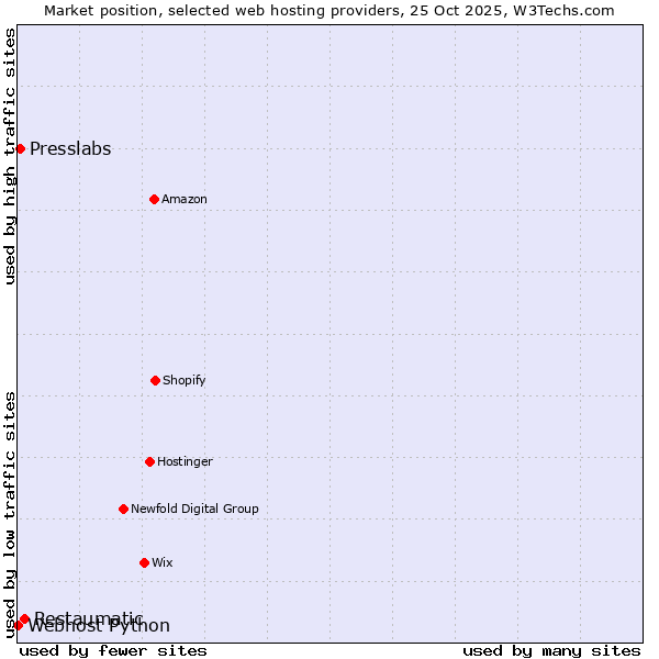 Market position of Restaumatic vs. Presslabs vs. Webhost Python