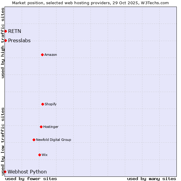 Market position of RETN vs. Presslabs vs. Webhost Python