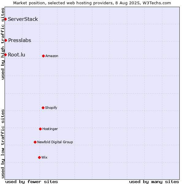 Market position of Presslabs vs. Root.lu vs. ServerStack