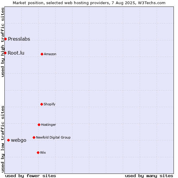 Market position of webgo vs. Presslabs vs. Root.lu