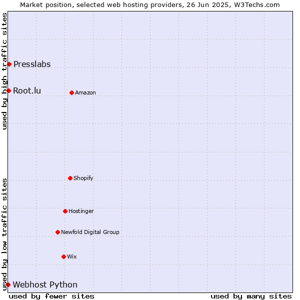 Market position of Presslabs vs. Root.lu vs. Webhost Python