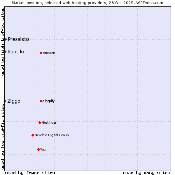 Market position of Presslabs vs. Root.lu vs. Ziggo