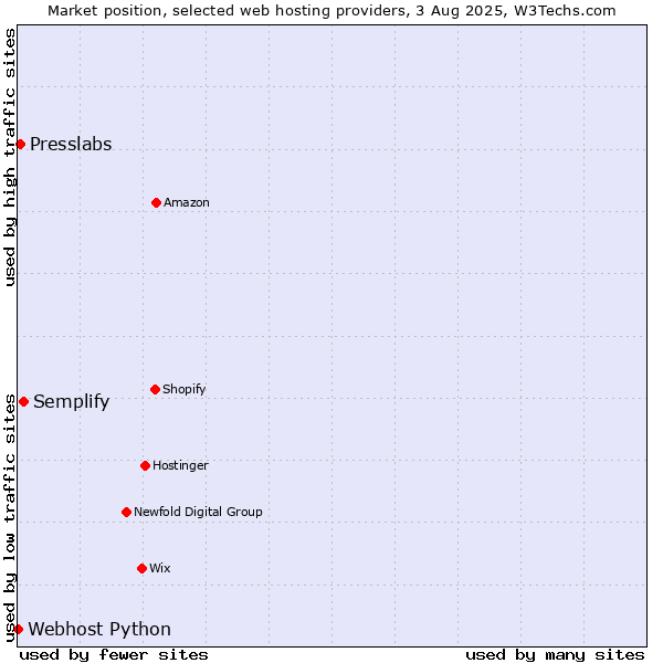 Market position of Semplify vs. Presslabs vs. Webhost Python