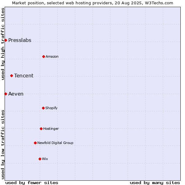 Market position of Tencent vs. Aeven vs. Presslabs