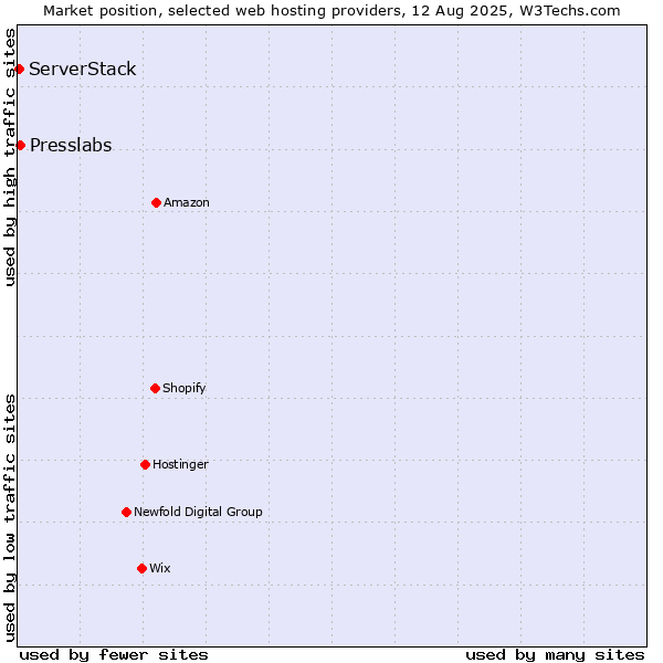 Market position of Presslabs vs. ServerStack