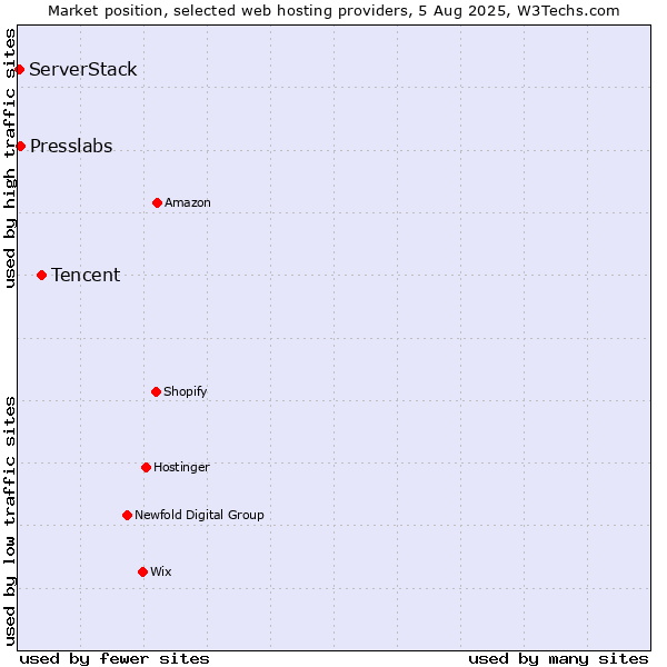 Market position of Tencent vs. Presslabs vs. ServerStack