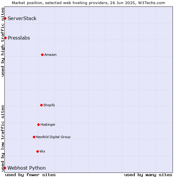 Market position of Presslabs vs. ServerStack vs. Webhost Python