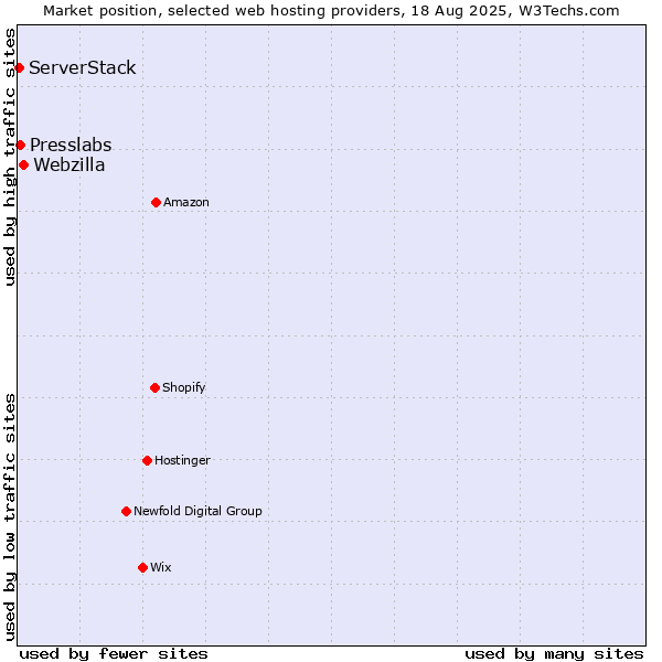 Market position of Webzilla vs. Presslabs vs. ServerStack