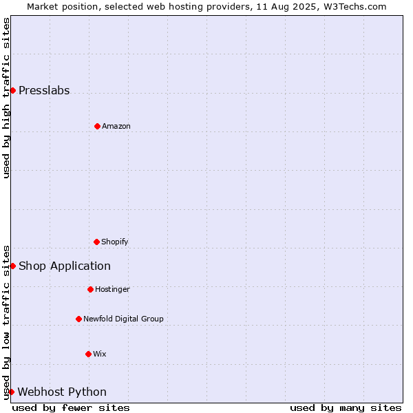 Market position of Shop Application vs. Presslabs vs. Webhost Python