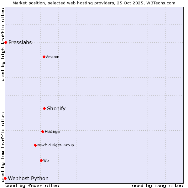 Market position of Shopify vs. Presslabs vs. Webhost Python
