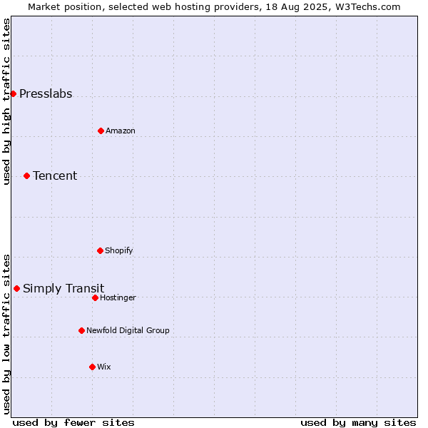 Market position of Tencent vs. Simply Transit vs. Presslabs
